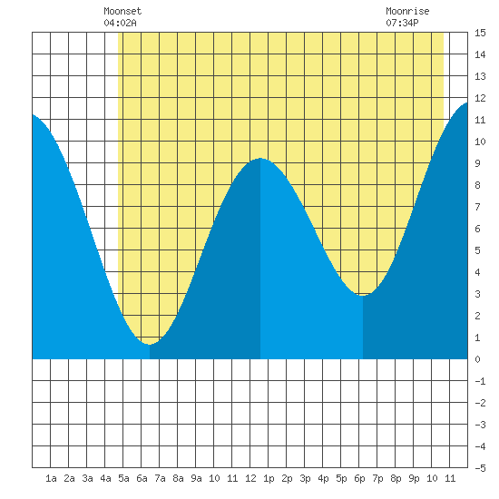 Valdez tide chart for Monday, May 20, 2024
