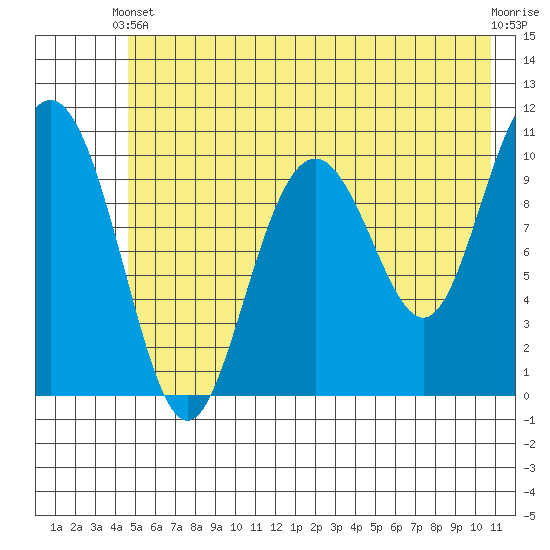 Valdez tide chart for Wednesday, May 22, 2024