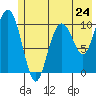 Valdez tide chart for Friday, May 24, 2024