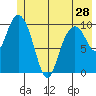Valdez tide chart for Tuesday, May 28, 2024