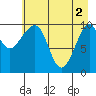 Valdez tide chart for Thursday, May 2, 2024