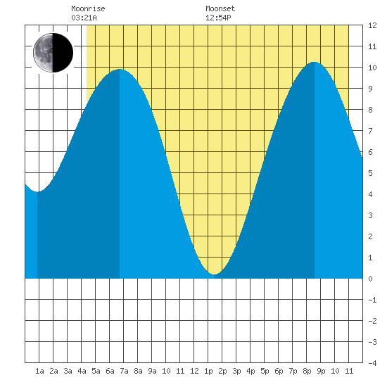 Valdez tide chart for Thursday, May 30, 2024