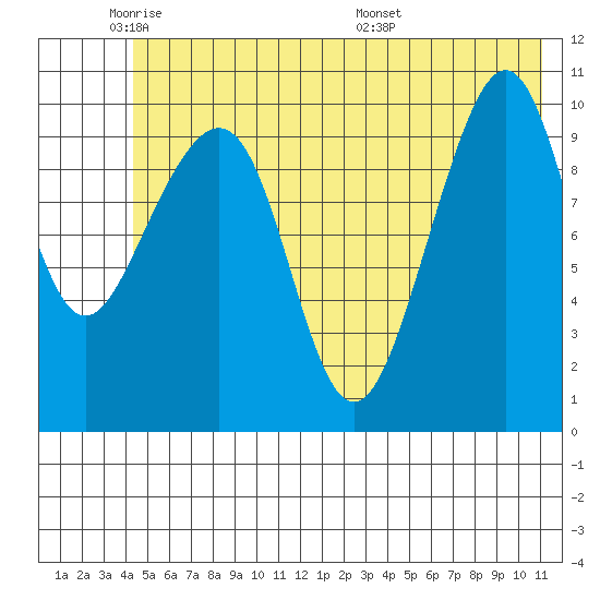 Valdez tide chart for Friday, May 31, 2024