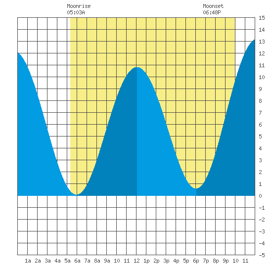 Valdez tide chart for Sunday, May 5, 2024