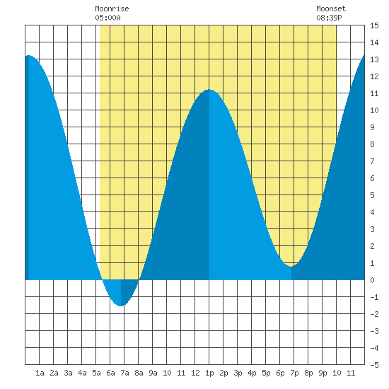 Valdez tide chart for Monday, May 6, 2024