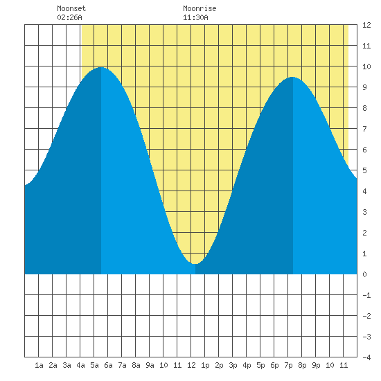Valdez tide chart for Wednesday, June 12, 2024