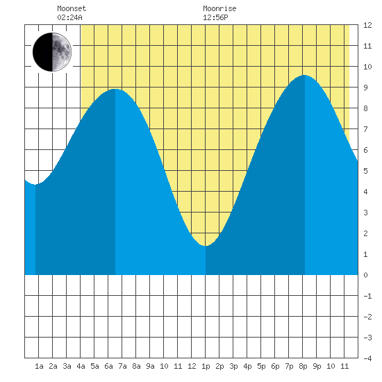 Valdez tide chart for Thursday, June 13, 2024