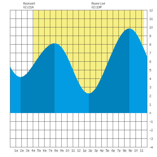 Valdez tide chart for Friday, June 14, 2024