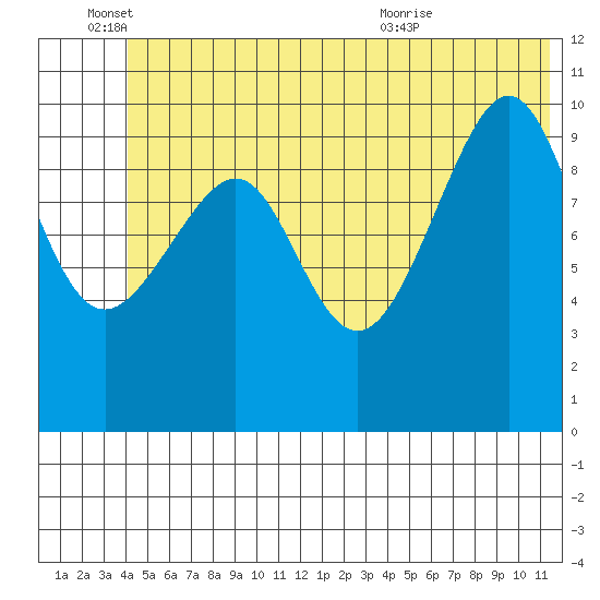 Valdez tide chart for Saturday, June 15, 2024