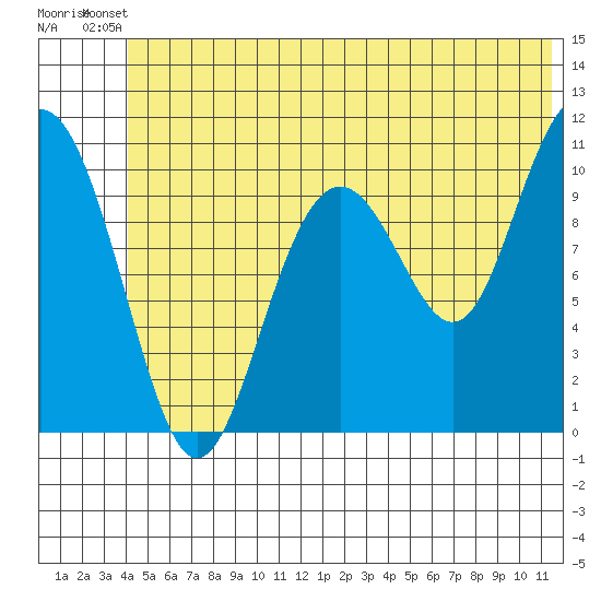 Valdez tide chart for Thursday, June 20, 2024