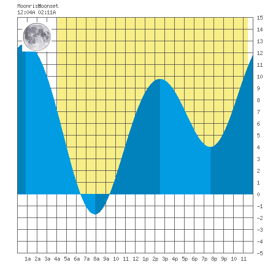 Valdez tide chart for Friday, June 21, 2024