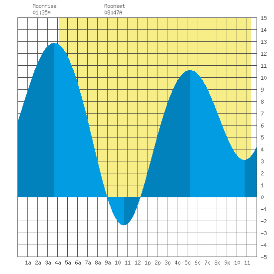 Valdez tide chart for Tuesday, June 25, 2024