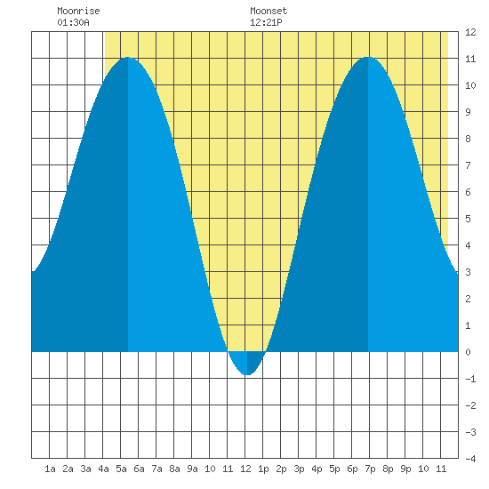 Valdez tide chart for Thursday, June 27, 2024