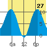 Valdez tide chart for Thursday, June 27, 2024