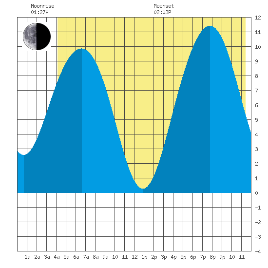 Valdez tide chart for Friday, June 28, 2024