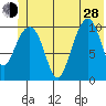 Valdez tide chart for Friday, June 28, 2024