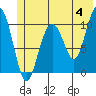 Valdez tide chart for Tuesday, June 4, 2024