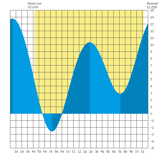Valdez tide chart for Wednesday, June 5, 2024