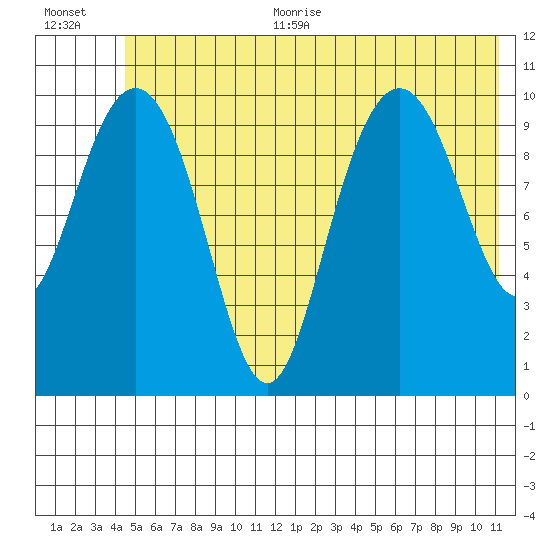 Valdez tide chart for Thursday, July 11, 2024