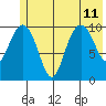 Valdez tide chart for Thursday, July 11, 2024