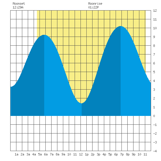 Valdez tide chart for Friday, July 12, 2024