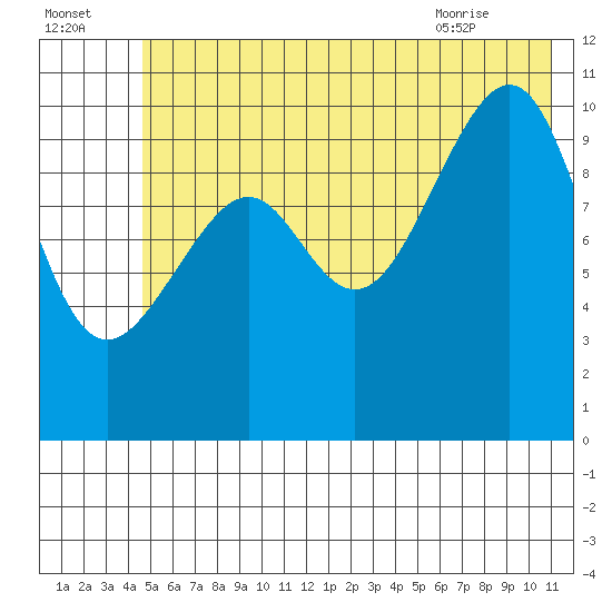 Valdez tide chart for Monday, July 15, 2024