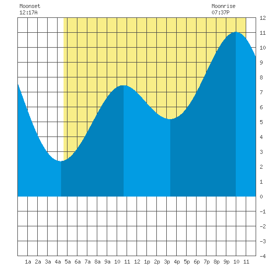 Valdez tide chart for Tuesday, July 16, 2024