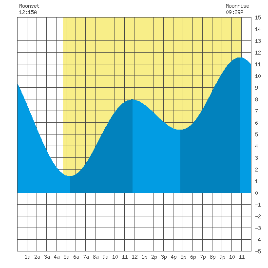Valdez tide chart for Wednesday, July 17, 2024