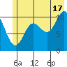 Valdez tide chart for Wednesday, July 17, 2024