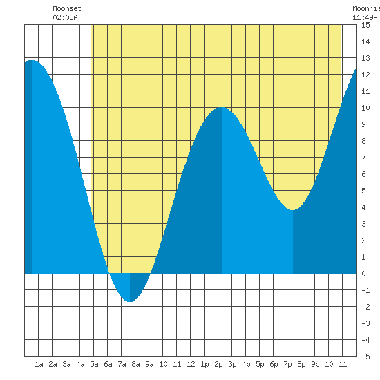 Valdez tide chart for Saturday, July 20, 2024