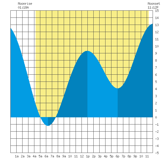 Valdez tide chart for Wednesday, July 3, 2024