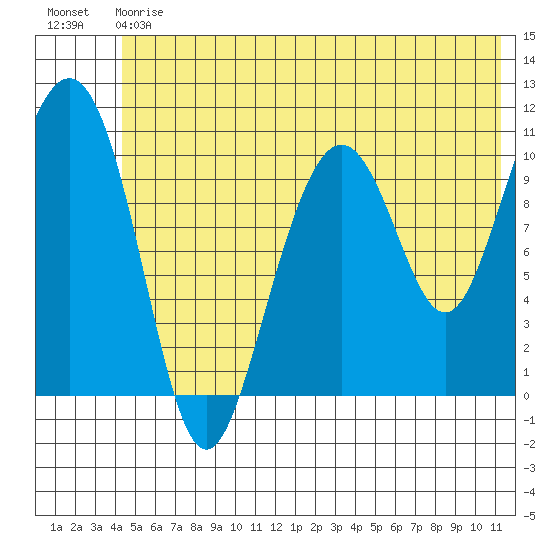 Valdez tide chart for Saturday, July 6, 2024