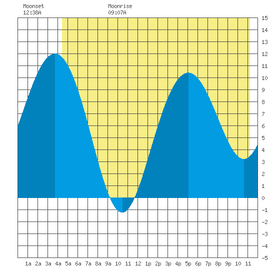 Valdez tide chart for Tuesday, July 9, 2024