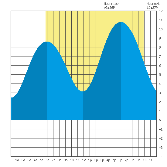 Valdez tide chart for Sunday, August 11, 2024