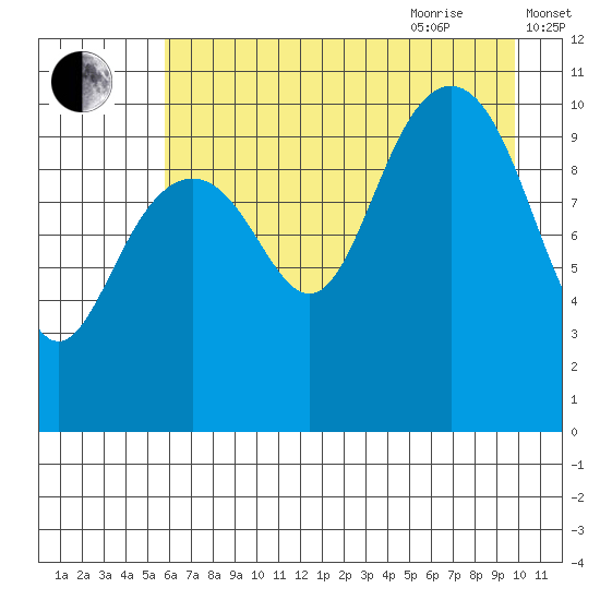 Valdez tide chart for Monday, August 12, 2024