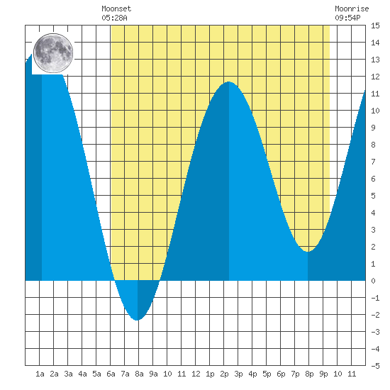 Valdez tide chart for Monday, August 19, 2024