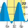 Valdez tide chart for Thursday, August 22, 2024