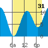 Valdez tide chart for Saturday, August 31, 2024