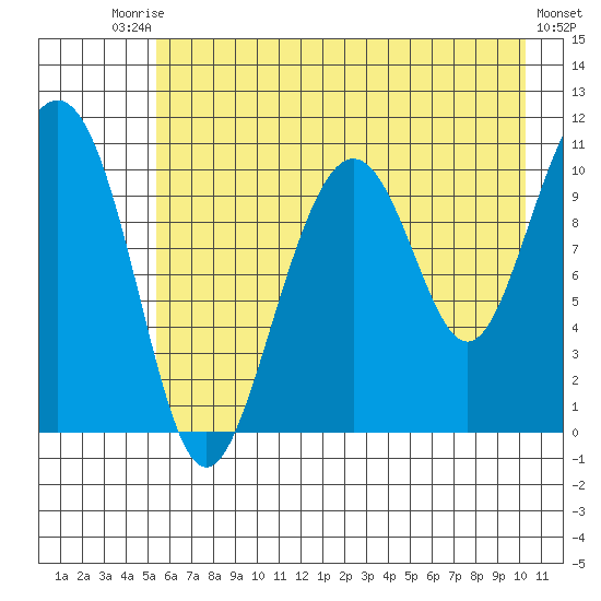 Valdez tide chart for Saturday, August 3, 2024