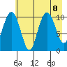 Valdez tide chart for Thursday, August 8, 2024