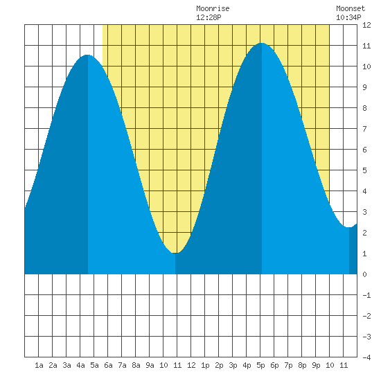 Valdez tide chart for Friday, August 9, 2024