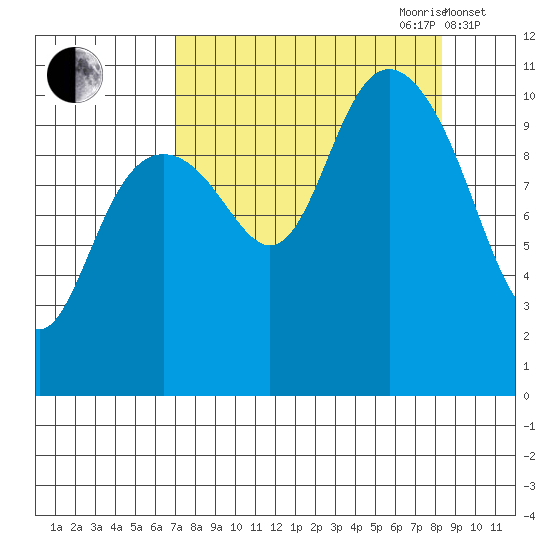 Valdez tide chart for Tuesday, September 10, 2024