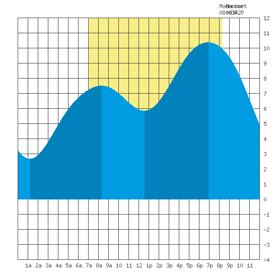 Valdez tide chart for Wednesday, September 11, 2024