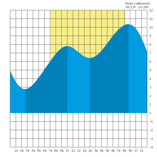 Valdez tide chart for Thursday, September 12, 2024