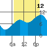 Valdez tide chart for Thursday, September 12, 2024