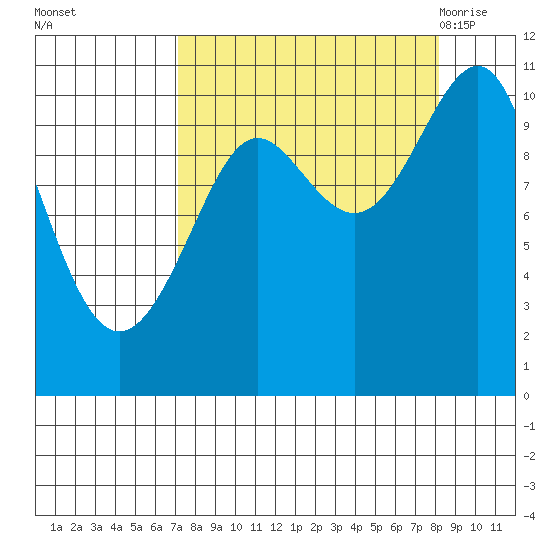 Valdez tide chart for Friday, September 13, 2024