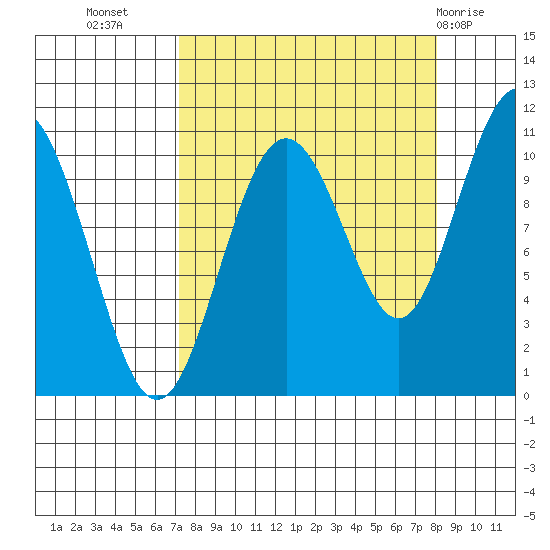 Valdez tide chart for Sunday, September 15, 2024
