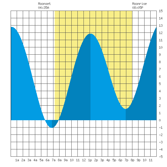 Valdez tide chart for Monday, September 16, 2024