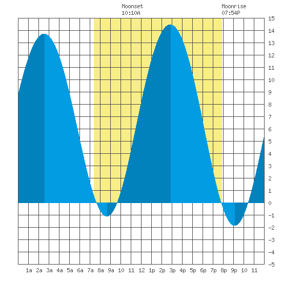 Valdez tide chart for Thursday, September 19, 2024