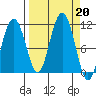 Valdez tide chart for Friday, September 20, 2024